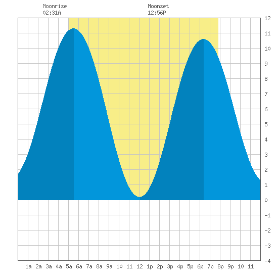Petit Manan Bar tide chart for Saturday, May 13, 2023