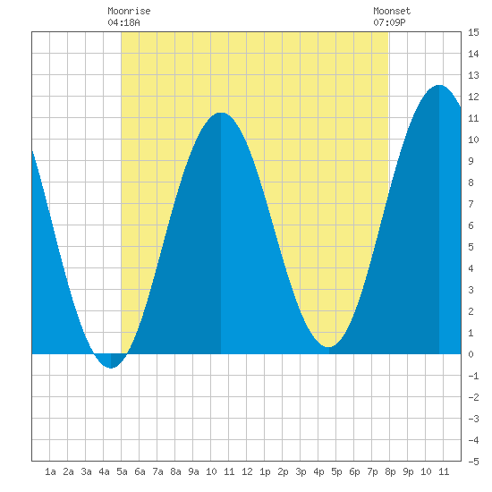Petit Manan Bar tide chart for Thursday, May 18, 2023