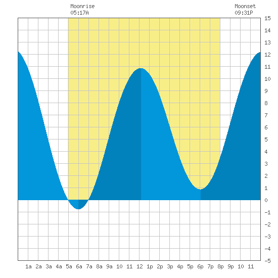 Petit Manan Bar tide chart for Saturday, May 20, 2023