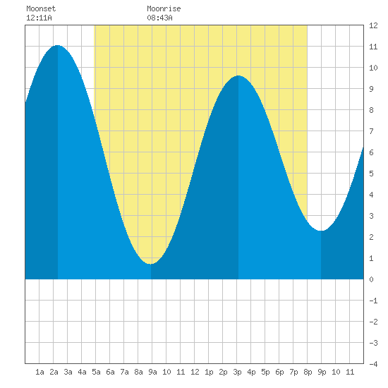 Petit Manan Bar tide chart for Wednesday, May 24, 2023