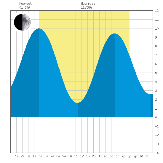 Petit Manan Bar tide chart for Saturday, May 27, 2023