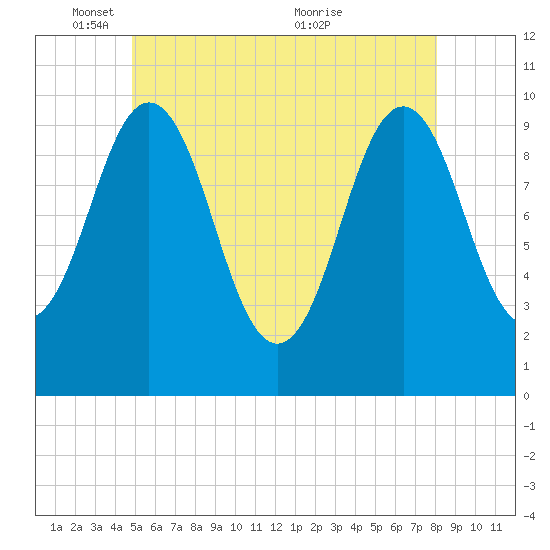 Petit Manan Bar tide chart for Sunday, May 28, 2023