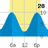 Petit Manan Bar tide chart for Sunday, May 28, 2023