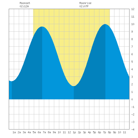 Petit Manan Bar tide chart for Monday, May 29, 2023