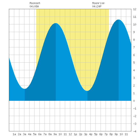 Petit Manan Bar tide chart for Tuesday, May 2, 2023