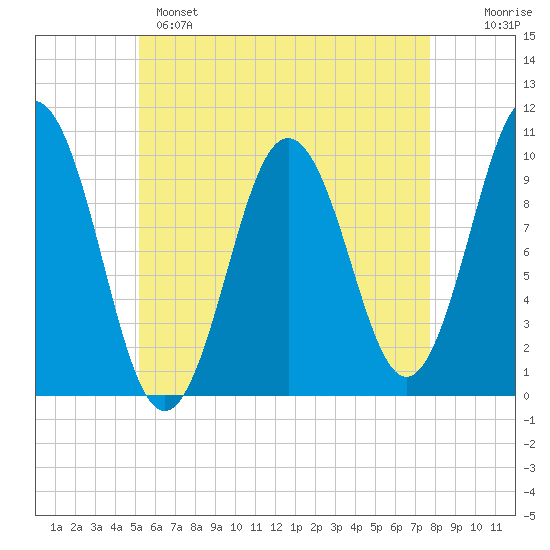 Petit Manan Bar tide chart for Sunday, May 7, 2023