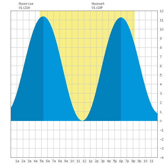 Petit Manan Bar tide chart for Sunday, June 11, 2023
