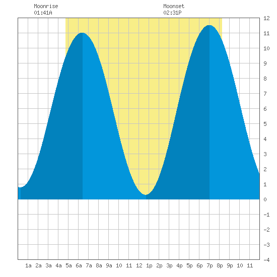 Petit Manan Bar tide chart for Monday, June 12, 2023