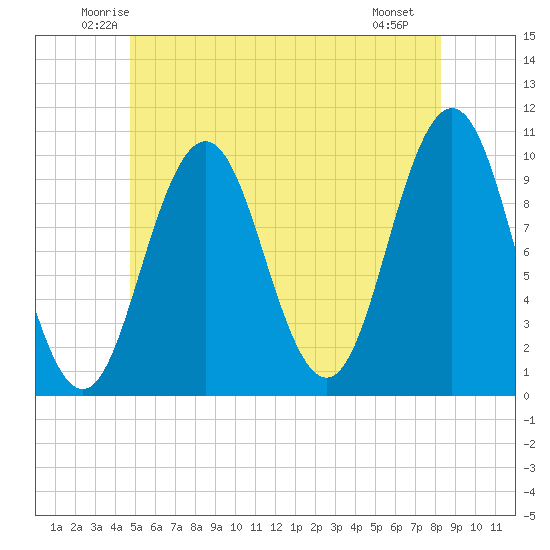 Petit Manan Bar tide chart for Wednesday, June 14, 2023