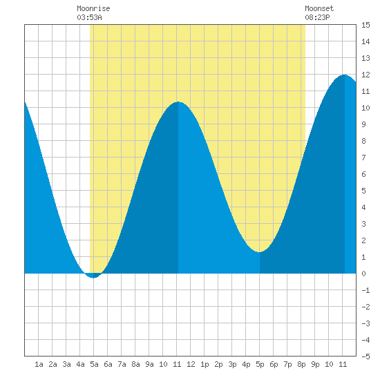 Petit Manan Bar tide chart for Saturday, June 17, 2023