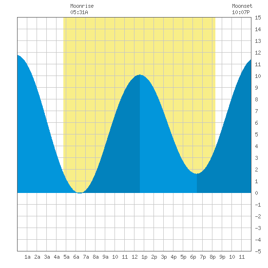 Petit Manan Bar tide chart for Monday, June 19, 2023