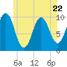 Petit Manan Bar tide chart for Thursday, June 22, 2023
