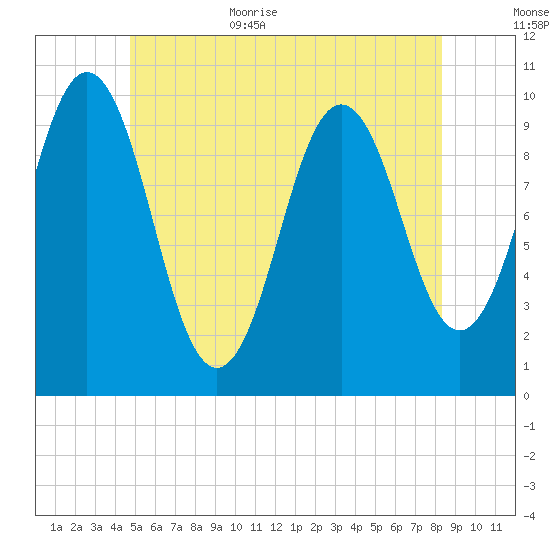 Petit Manan Bar tide chart for Friday, June 23, 2023