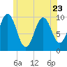 Petit Manan Bar tide chart for Friday, June 23, 2023