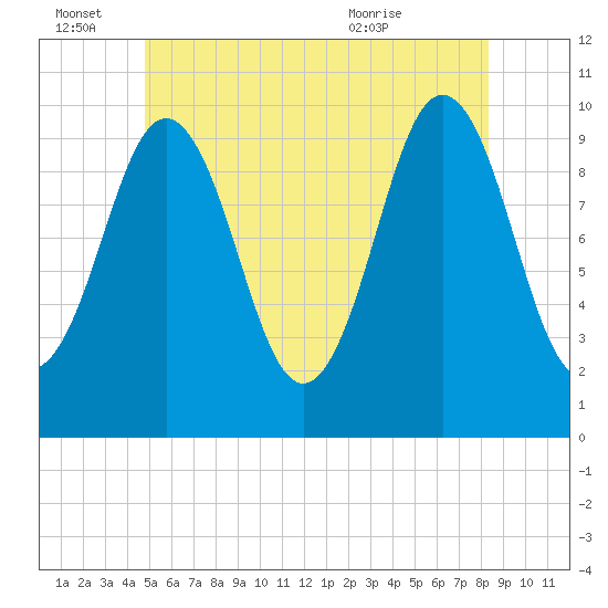 Petit Manan Bar tide chart for Tuesday, June 27, 2023