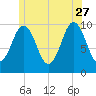 Petit Manan Bar tide chart for Tuesday, June 27, 2023