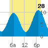 Petit Manan Bar tide chart for Wednesday, June 28, 2023
