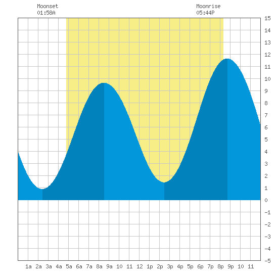 Petit Manan Bar tide chart for Friday, June 30, 2023