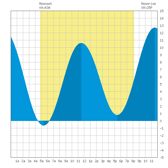 Petit Manan Bar tide chart for Sunday, June 4, 2023