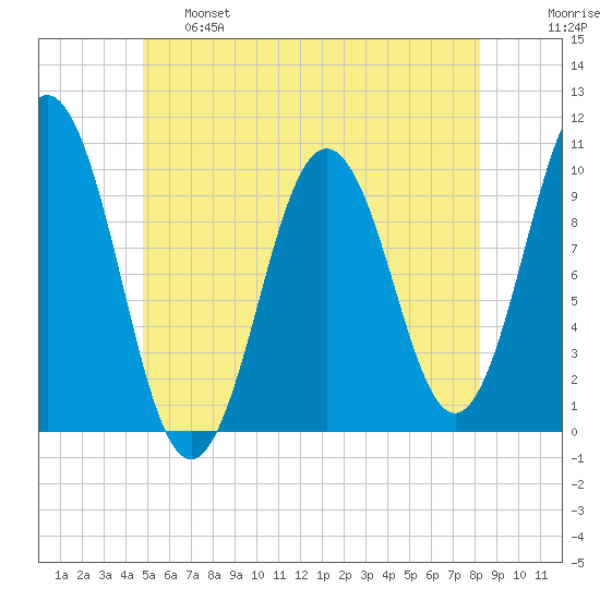 Petit Manan Bar tide chart for Tuesday, June 6, 2023