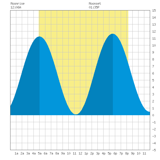 Petit Manan Bar tide chart for Monday, July 10, 2023