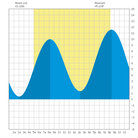 Petit Manan Bar tide chart for Thursday, July 13, 2023