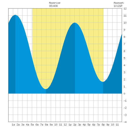 Petit Manan Bar tide chart for Friday, July 21, 2023