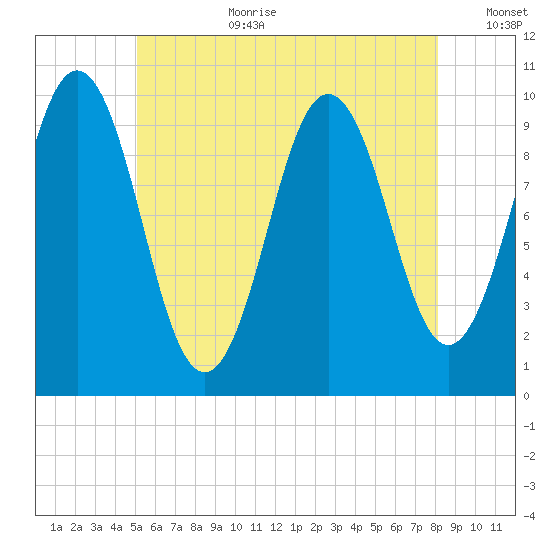 Petit Manan Bar tide chart for Saturday, July 22, 2023