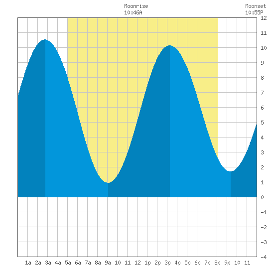 Petit Manan Bar tide chart for Sunday, July 23, 2023