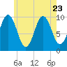 Petit Manan Bar tide chart for Sunday, July 23, 2023
