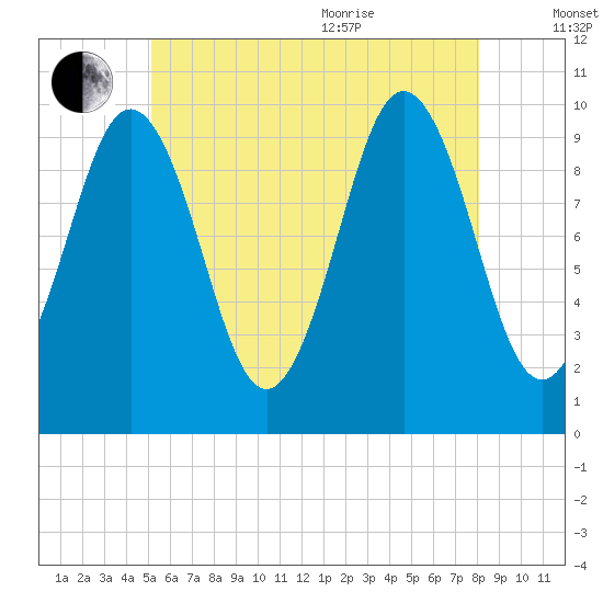 Petit Manan Bar tide chart for Tuesday, July 25, 2023