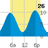 Petit Manan Bar tide chart for Wednesday, July 26, 2023