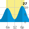 Petit Manan Bar tide chart for Thursday, July 27, 2023