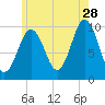 Petit Manan Bar tide chart for Friday, July 28, 2023