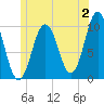 Petit Manan Bar tide chart for Sunday, July 2, 2023