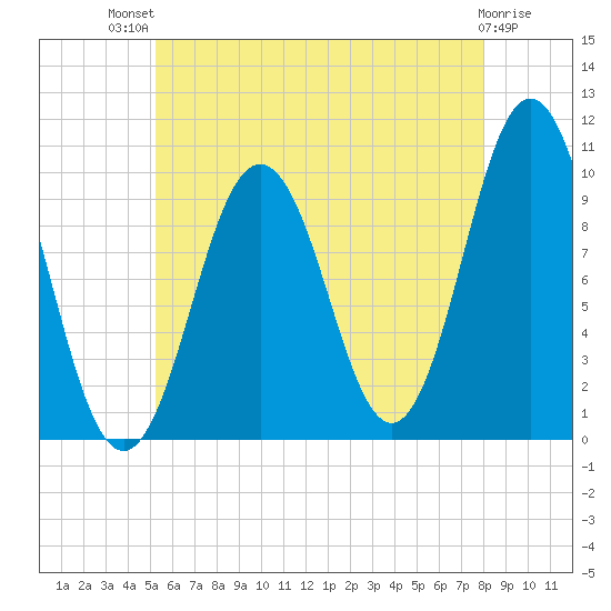 Petit Manan Bar tide chart for Monday, July 31, 2023