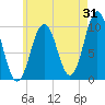Petit Manan Bar tide chart for Monday, July 31, 2023