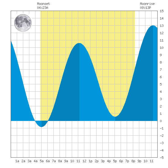 Petit Manan Bar tide chart for Monday, July 3, 2023