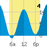 Petit Manan Bar tide chart for Tuesday, July 4, 2023