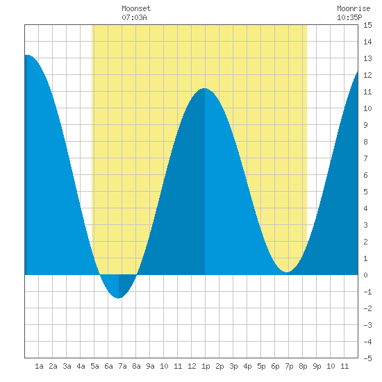 Petit Manan Bar tide chart for Wednesday, July 5, 2023