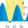 Petit Manan Bar tide chart for Friday, July 7, 2023