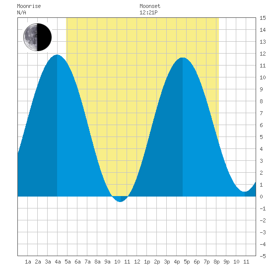 Petit Manan Bar tide chart for Sunday, July 9, 2023