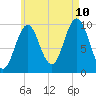 Petit Manan Bar tide chart for Thursday, August 10, 2023