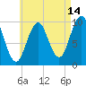 Petit Manan Bar tide chart for Monday, August 14, 2023
