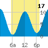 Petit Manan Bar tide chart for Thursday, August 17, 2023