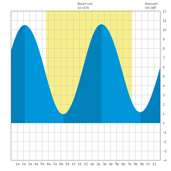 Petit Manan Bar tide chart for Monday, August 21, 2023
