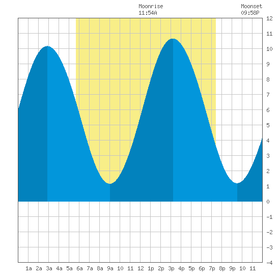 Petit Manan Bar tide chart for Tuesday, August 22, 2023