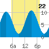Petit Manan Bar tide chart for Tuesday, August 22, 2023