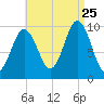 Petit Manan Bar tide chart for Friday, August 25, 2023
