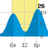 Petit Manan Bar tide chart for Saturday, August 26, 2023